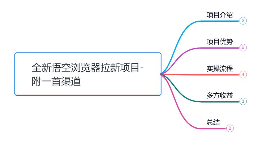 小韩学社88式第五式:最新玩法儿悟空浏览器拉新项目